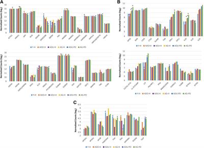 DAMPs and alarmin gene expression patterns in aging healthy and diseased mucosal tissues